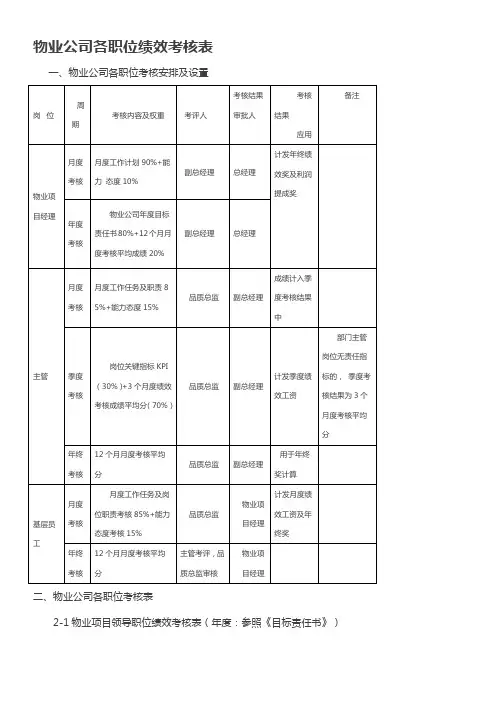 物业公司各职位绩效考核表