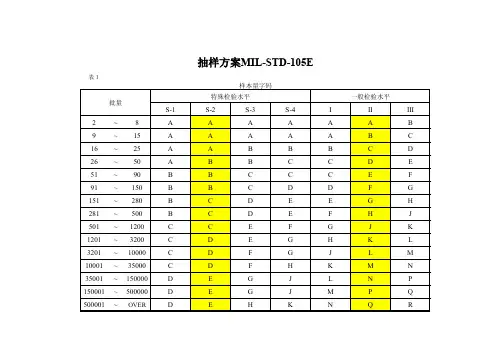 ISO2859 AQL抽样检验表(标准版本2.0)