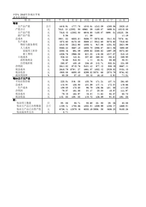 全国农产品成本收益各省市自治区统计数据：4-2-1 2018年各地区苹果成本收益情况