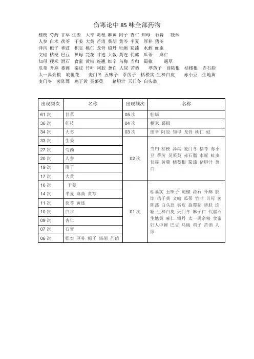 伤寒论中85味中药统计汇总