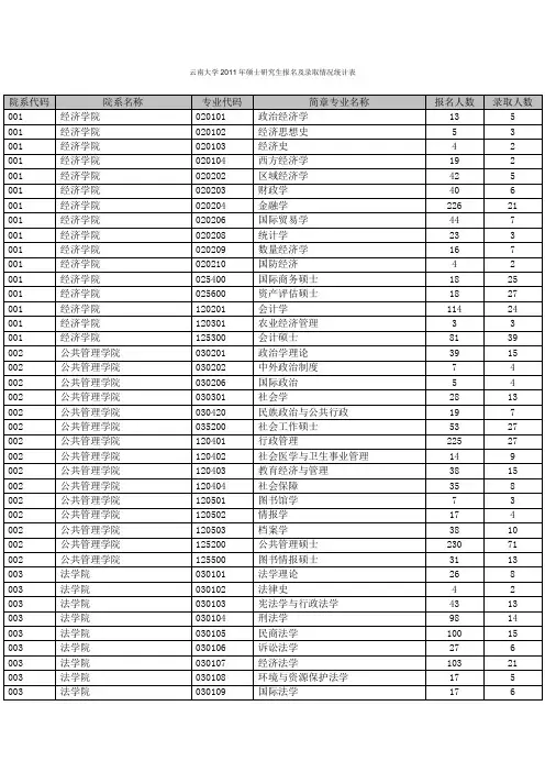 云南大学2011年硕士研究生报名及录取情况统计表