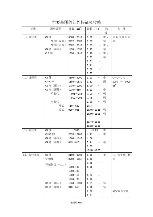 主要基团的红外特征吸收峰