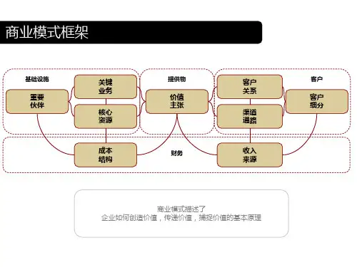 商业模式创新案例ppt课件