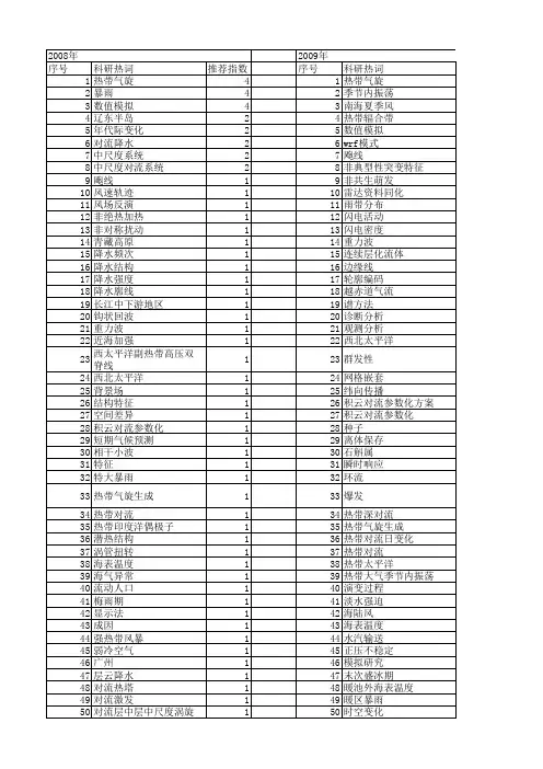 【国家自然科学基金】_热带对流_基金支持热词逐年推荐_【万方软件创新助手】_20140731