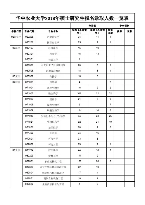 华中农业大学近年硕士研究生录取数据一览