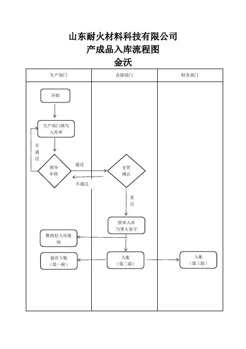 产成品入库流程图