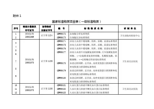 标准物质目录
