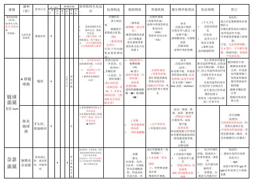 微生物表格