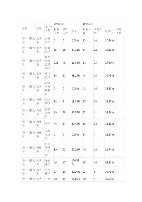华中科技大学录取比例