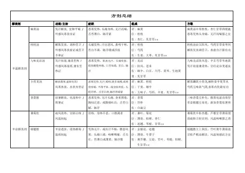 方剂学方歌功效主治总结(完整打印版)