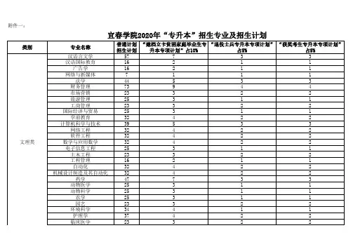 宜春学院2020年“专升本”招生专业及招生计划