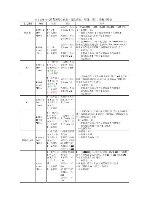 SF6电气设备预防性试验周期、项目、指标对照表