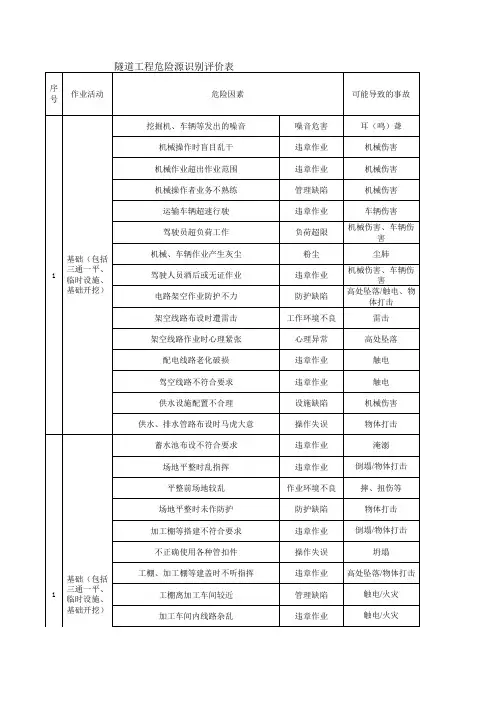 隧道工程危险源识别评价表