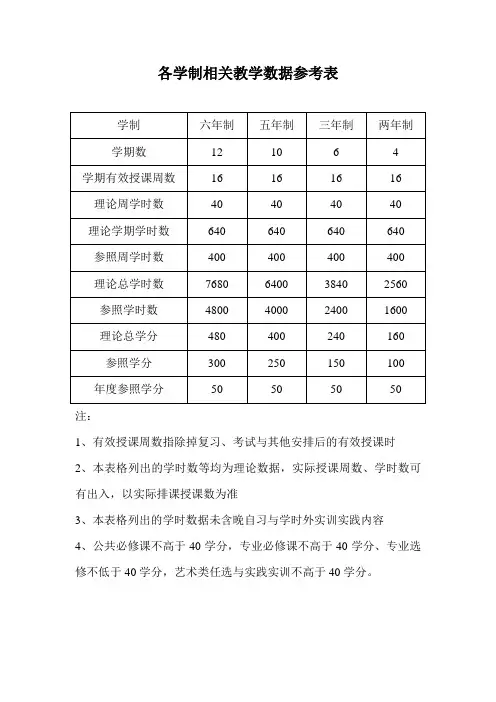 学时学分参考表