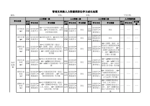 人力资源岗位学习成长地图和学习资源