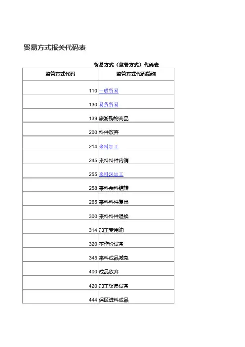报关代码表(自己整合的常用代码—全)