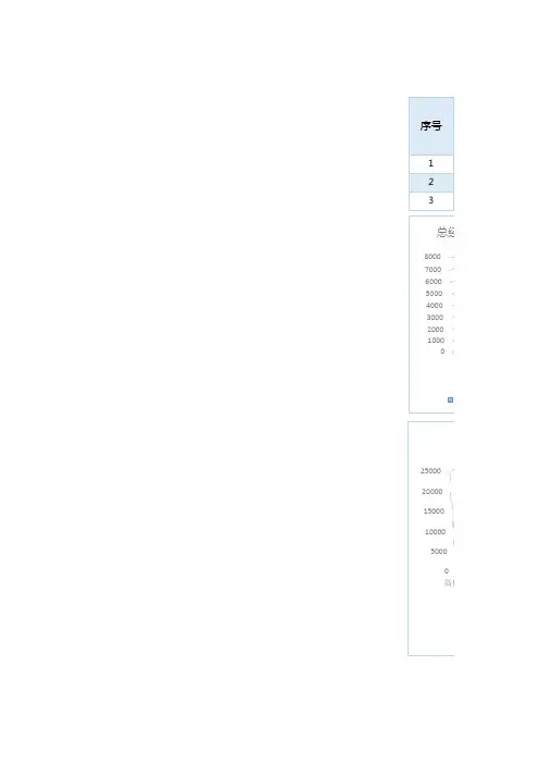 薪酬数据统计分析报表excel模板