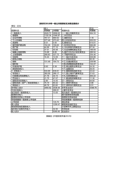 中国财政年鉴2019：深圳市2018年一般公共预算收支决算总表统计