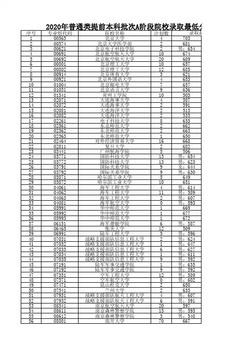 2020年普通类提前本科批次A阶段院校录取最低分