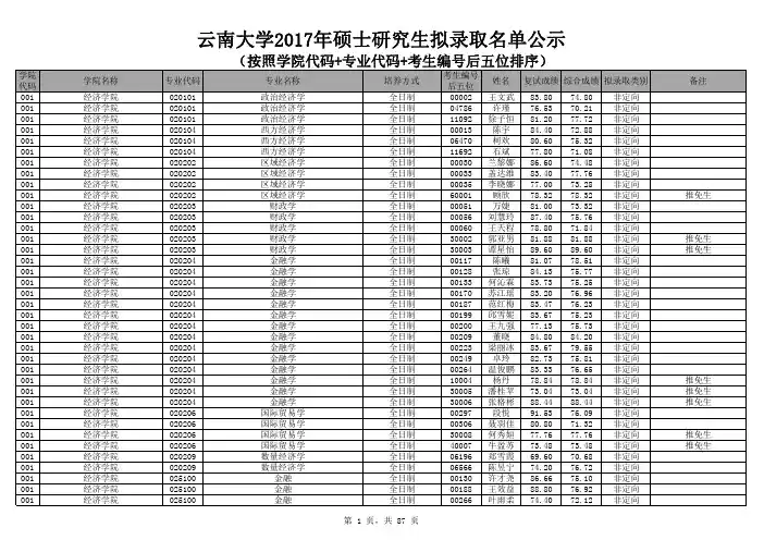 云南大学2017年研究生录取名单