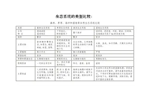 生态系统的类型比较