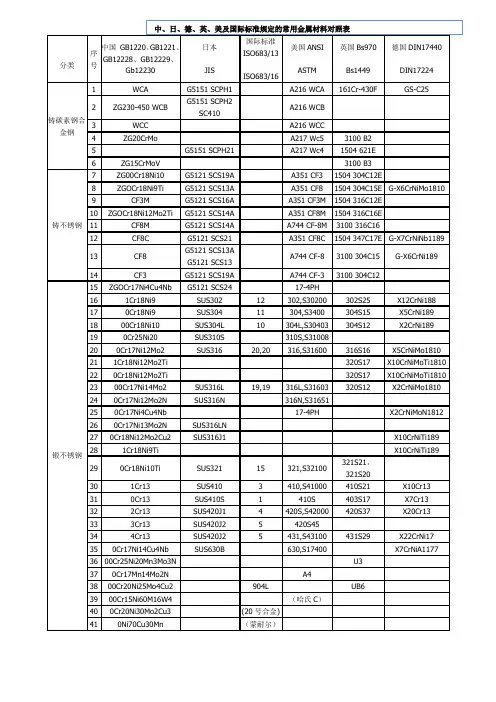 中、日、德、英、美及国际标准规定的常用金属材料对照表