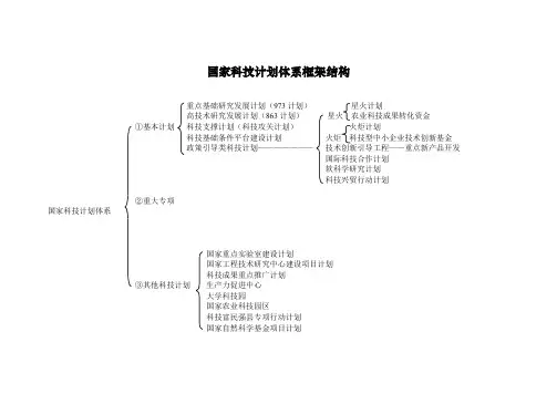 国家科技计划体系框架结构