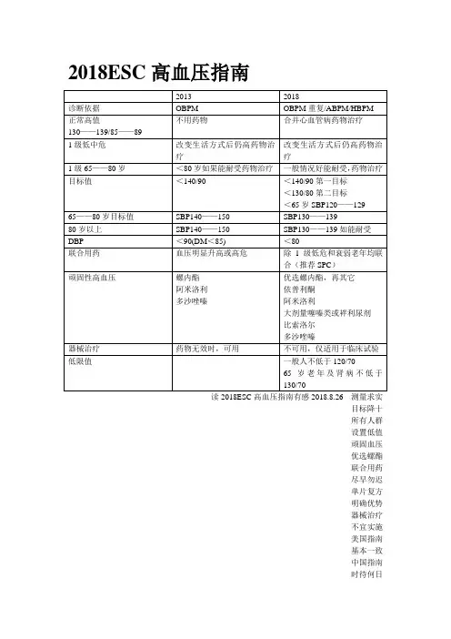 2018ESC高血压指南