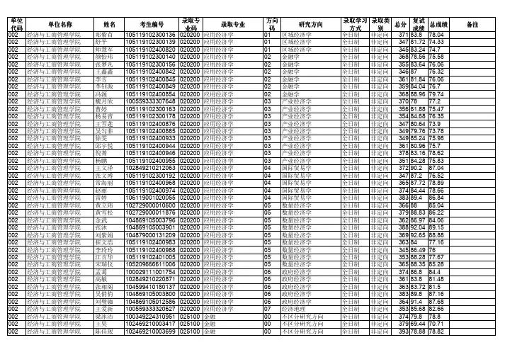 华中师范大学经济与工商管理学院2019年硕士研究生招生拟录取名单公示