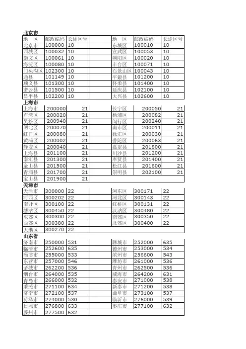 全国地区邮编及区号
