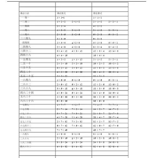 乘法口诀表乘法算式及除法算式.docx