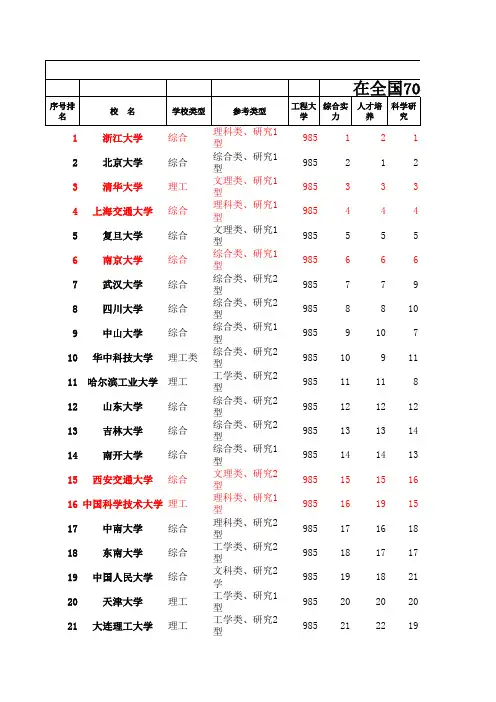 2013年度中国大学各学科、各专业排名