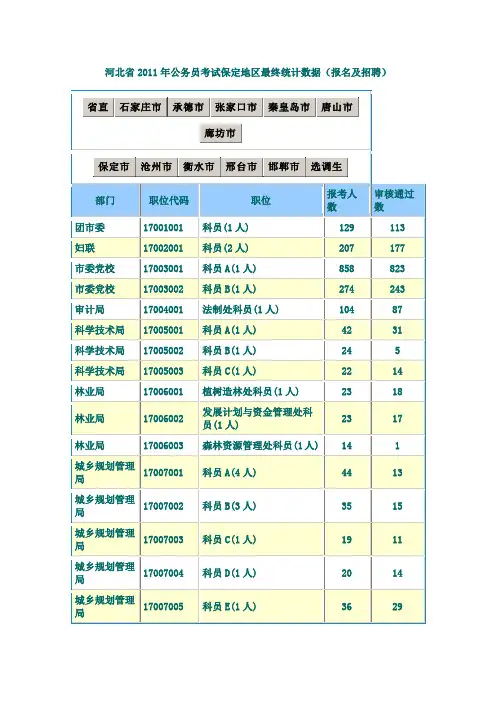 河北省2011年公务员考试保定地区最终统计数据(报名及招聘)