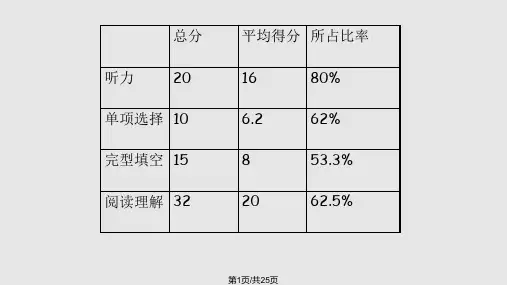 高三英语完形填空解题技巧及分析PPT课件