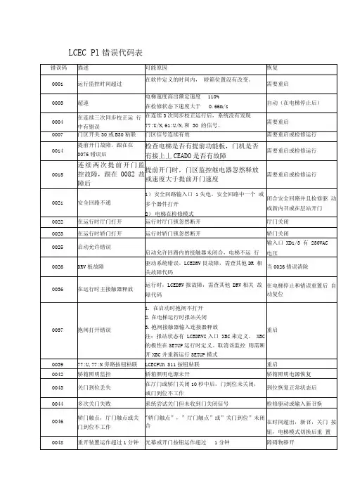 巨人通力故障代码表
