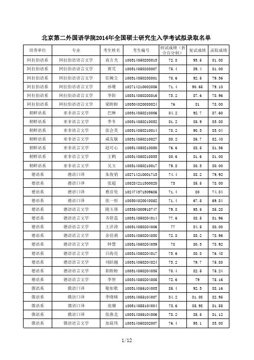 北京第二外国语学院2014年研究生入学考试拟录取名单