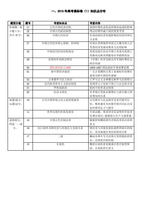 2015年各地区高考知识点分布