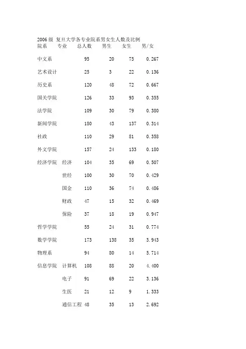 2006级 复旦大学各专业院系男女生人数及比例