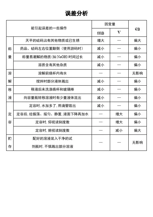 误差分析——一定物质的量浓度的溶液的配置