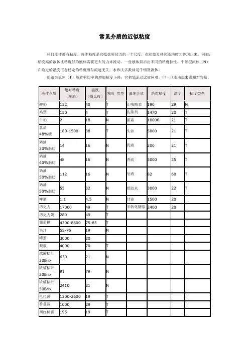 常见介质的近似粘度