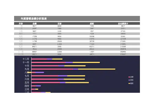 月度年度销售业绩对比表格
