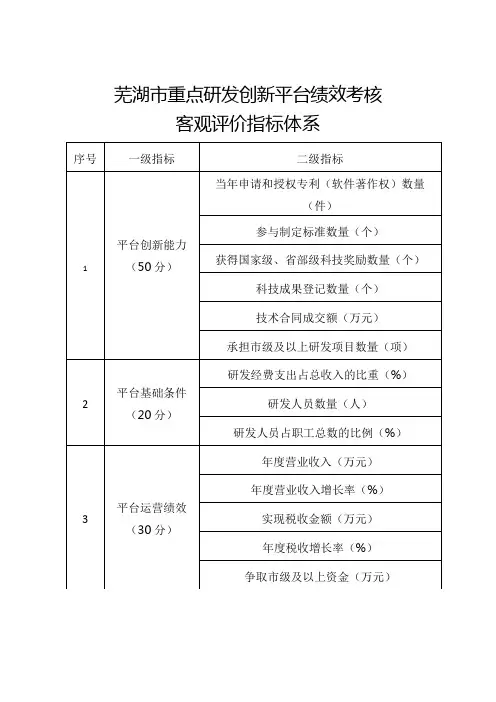 芜湖市重点研发创新平台绩效考核客观评价指标体系【模板】