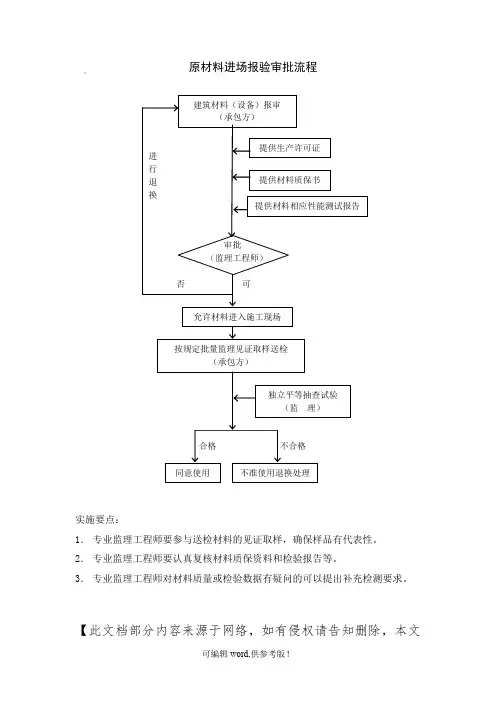 原材料进场报验审批流程