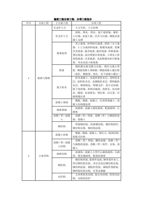 建筑工程分部分项划分表