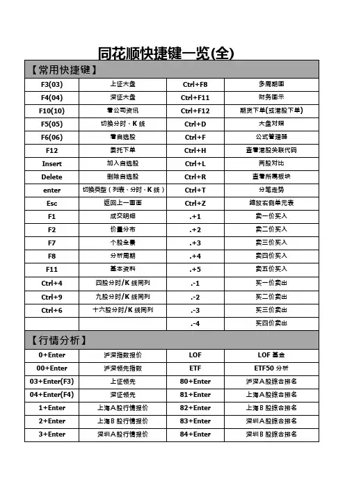 同花顺快捷键一览表(最全面)(可编辑修改word版)