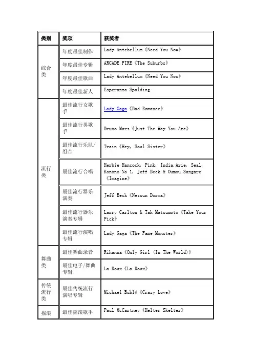 第53届格莱美获奖名单+提名名单