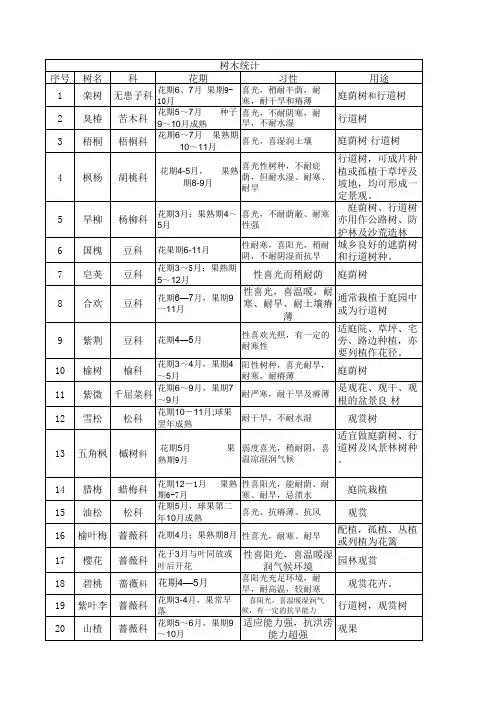 北方常用树种统计
