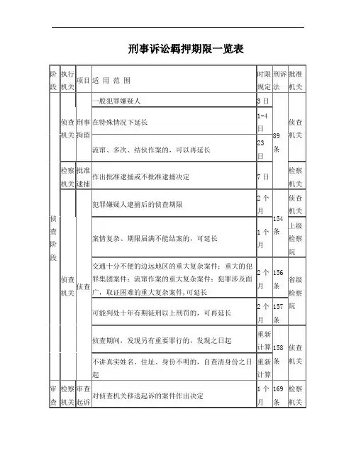 刑事诉讼羁押期限一览表