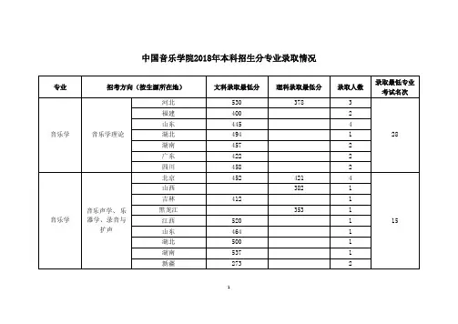 中国音乐学院本科招生分专业录取情况