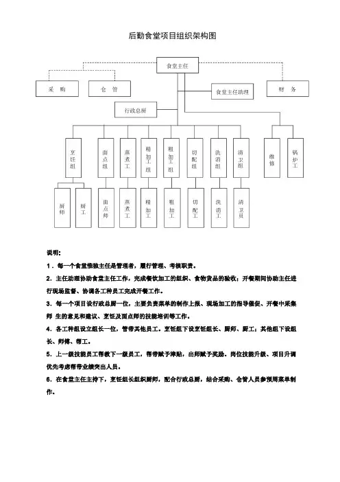 学校食堂项目组织架构图